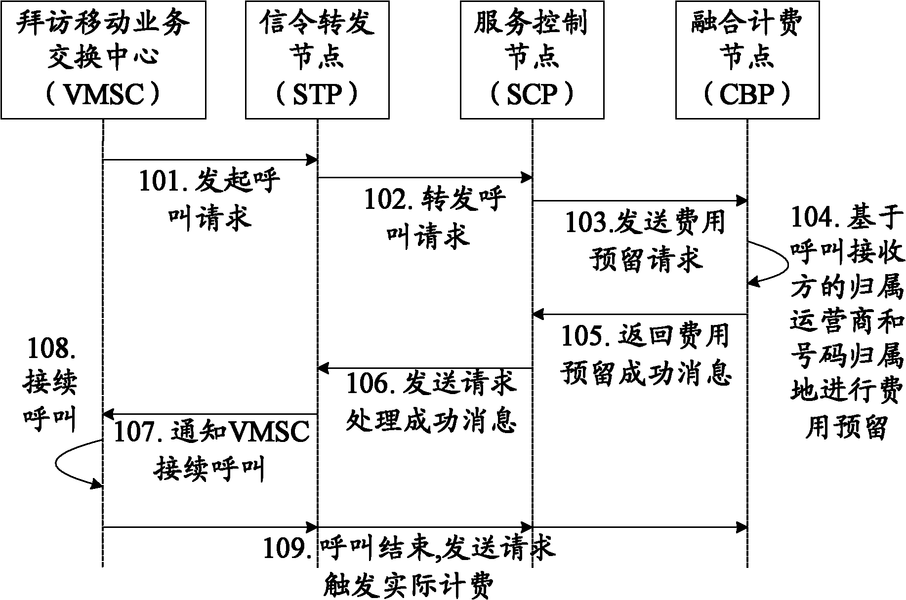 Charging method, device and system of radio communication service