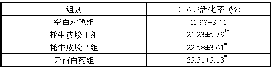 Preparation method of yak skin gelatin for promoting platelet activation