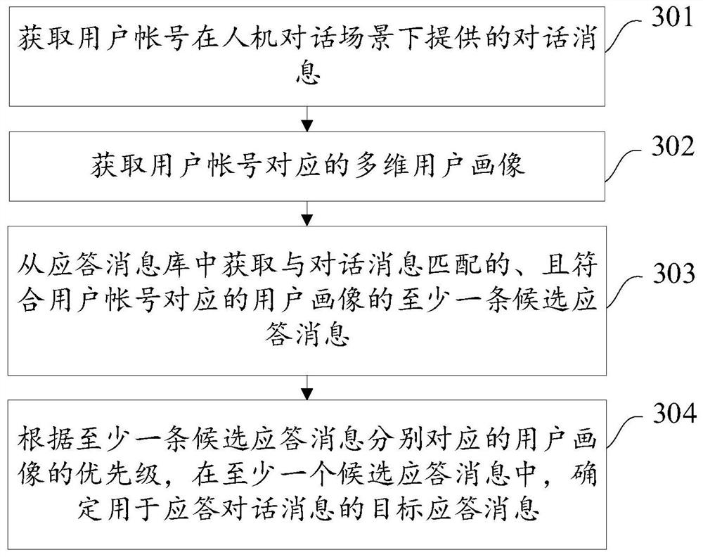 Response message determination method and device, response message configuration method and device, equipment and storage medium