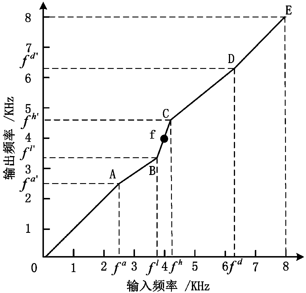 A method for enhancing the frequency resolution of digital hearing aids