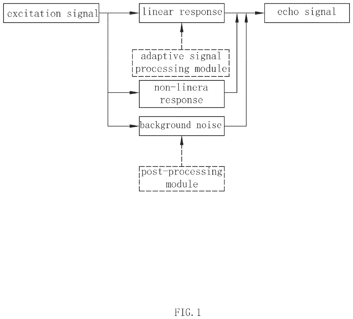 Method for improving echo cancellation effect and system thereof