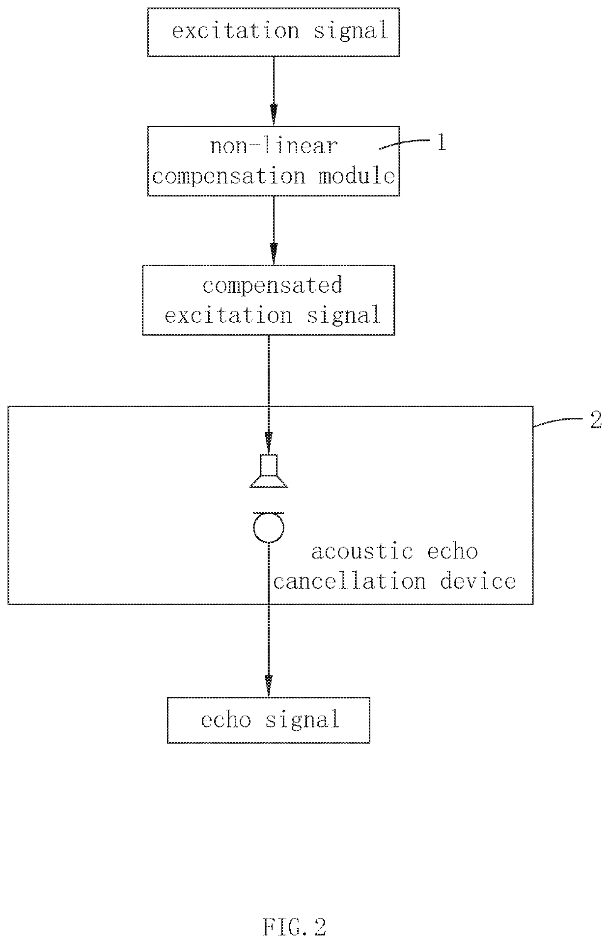 Method for improving echo cancellation effect and system thereof