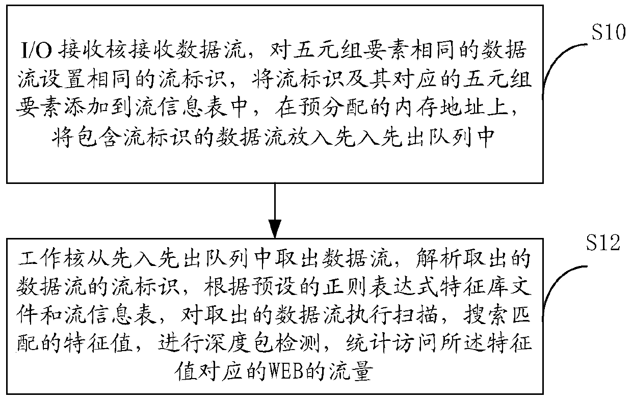 A virtualized deep packet inspection traffic analysis method and system