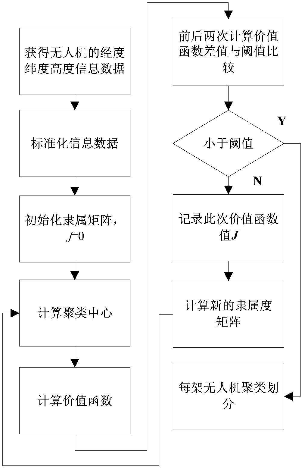 Multiple unmanned aerial vehicle formation partition method