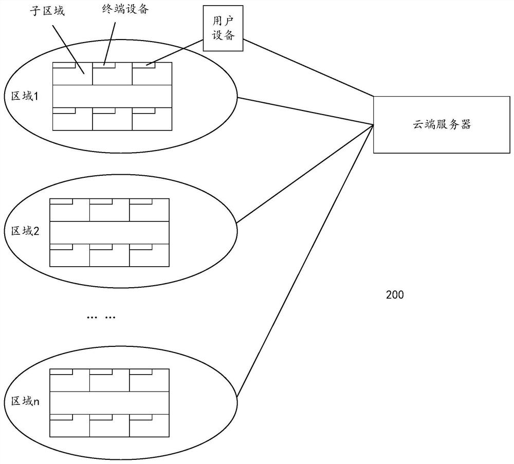 Method and system for carrying out cloud registration on terminal equipment based on position information