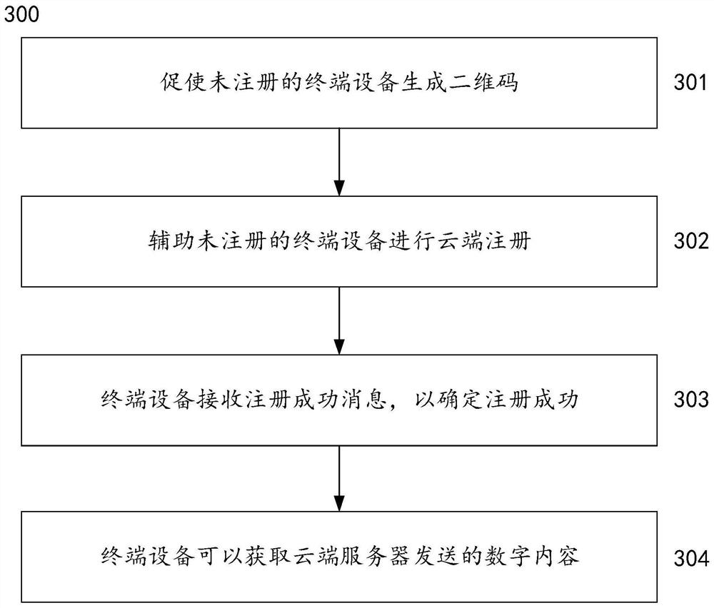 Method and system for carrying out cloud registration on terminal equipment based on position information