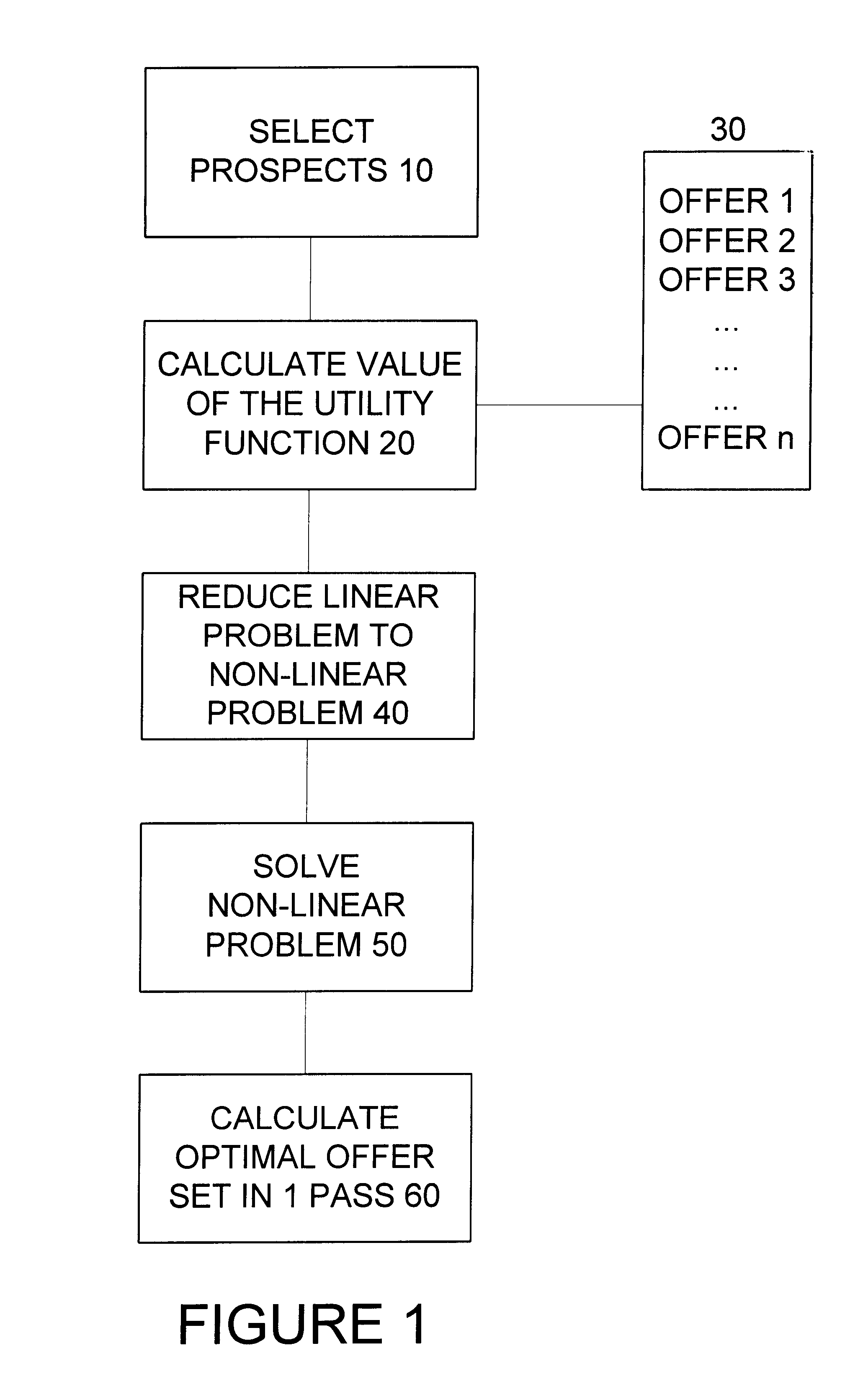 Method for optimizing net present value of a cross-selling marketing campaign