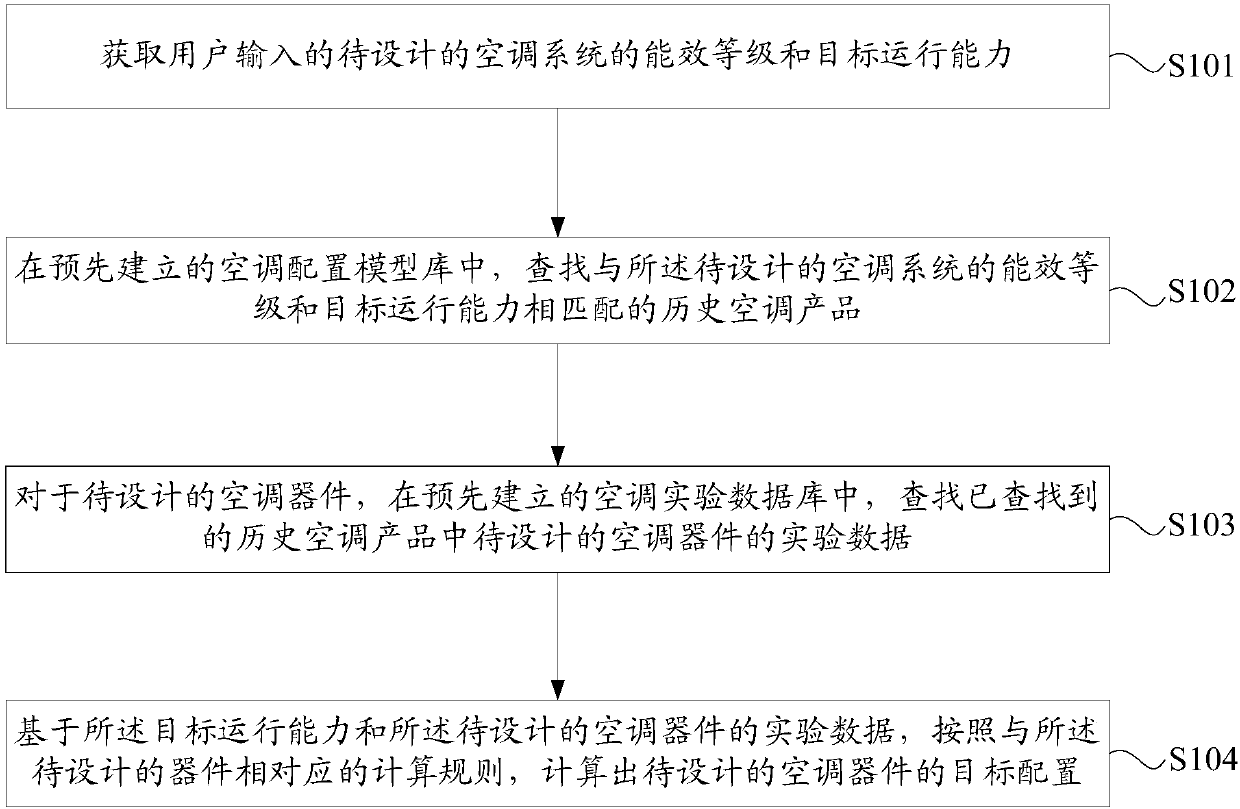 Method and device for determining configuration of air conditioning system