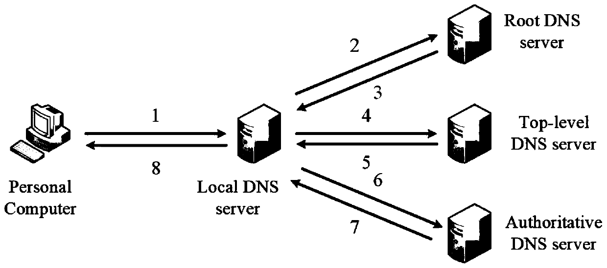 DNS system based on block chain technology