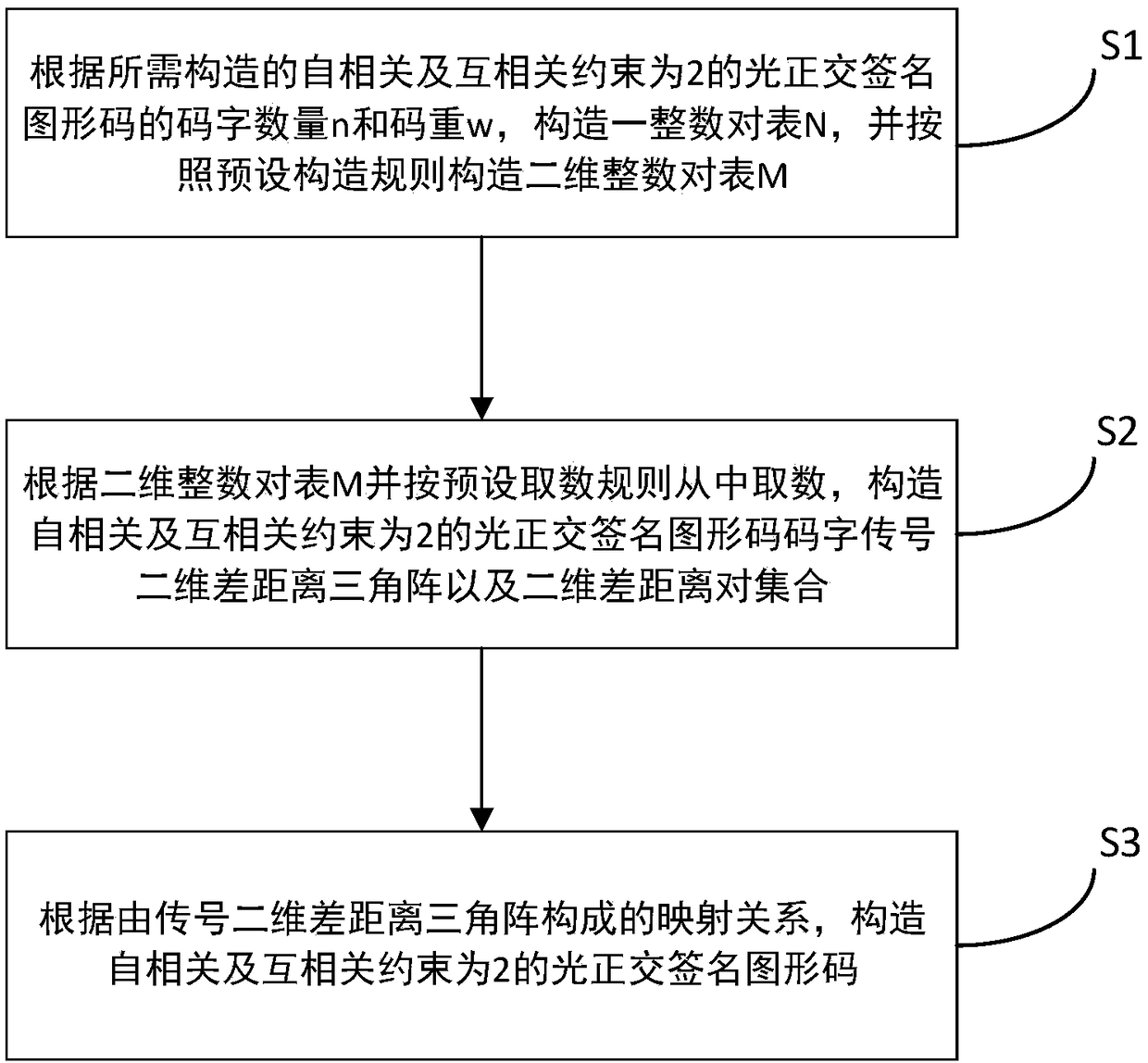 Optical orthogonal signature graphic code construction method with autocorrelation and cross-correlation constraint being 2