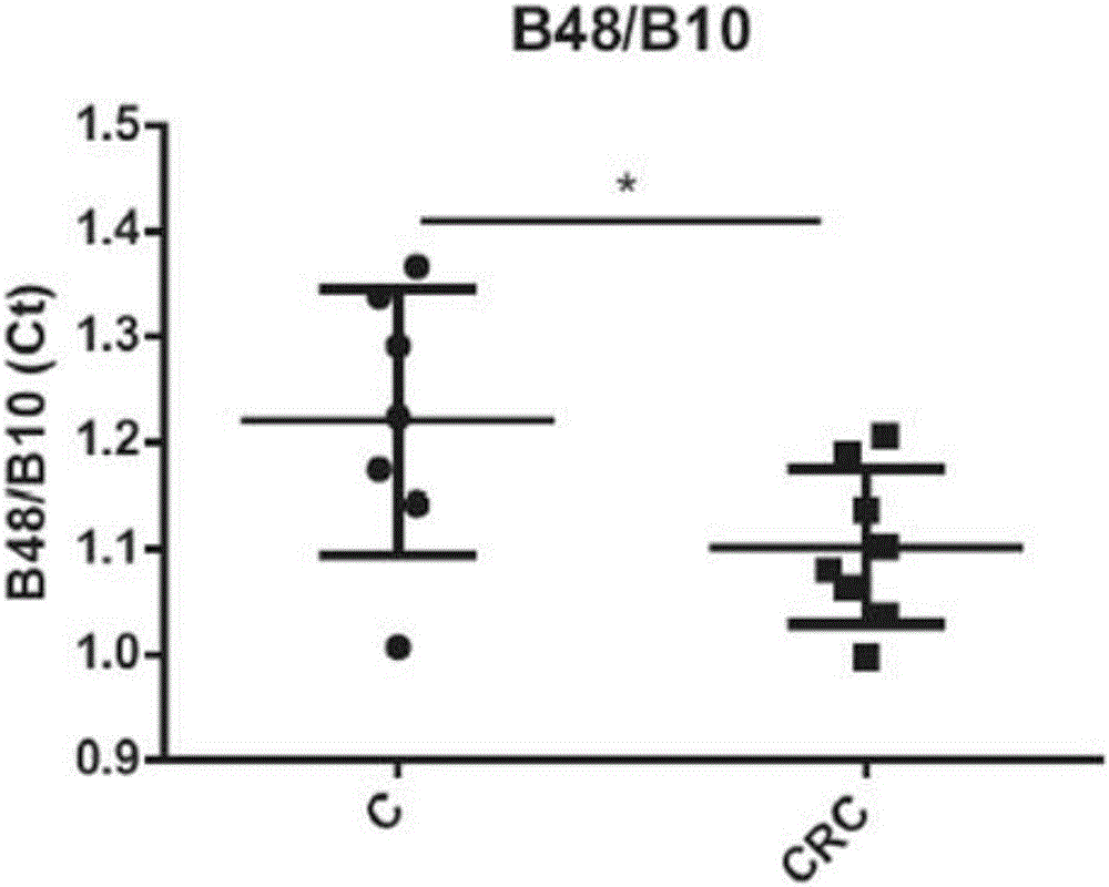 Method for diagnosing colorectal cancer from human feces sample by quantitive pcr, primers and kit