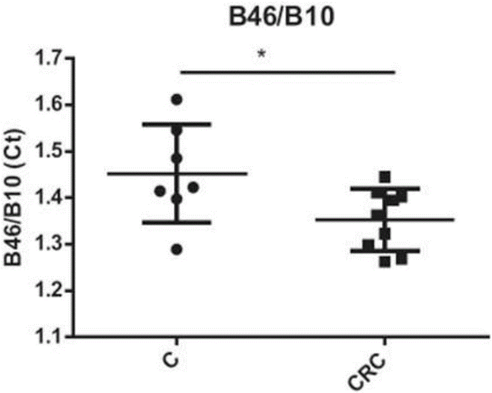 Method for diagnosing colorectal cancer from human feces sample by quantitive pcr, primers and kit