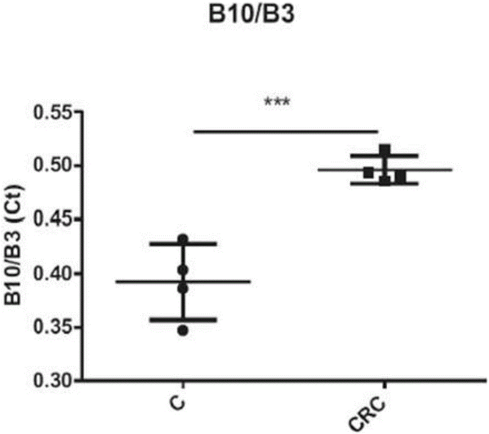 Method for diagnosing colorectal cancer from human feces sample by quantitive pcr, primers and kit