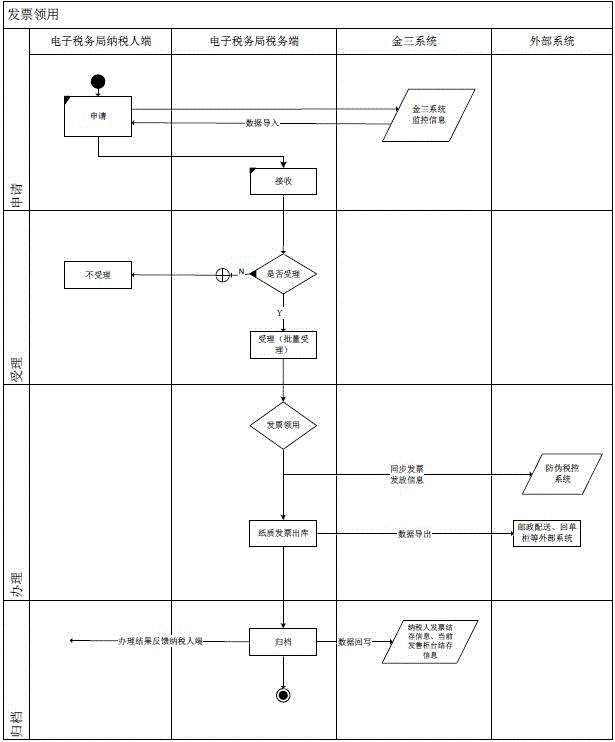 Electronic tax administration bureau-based invoice application and receiving method