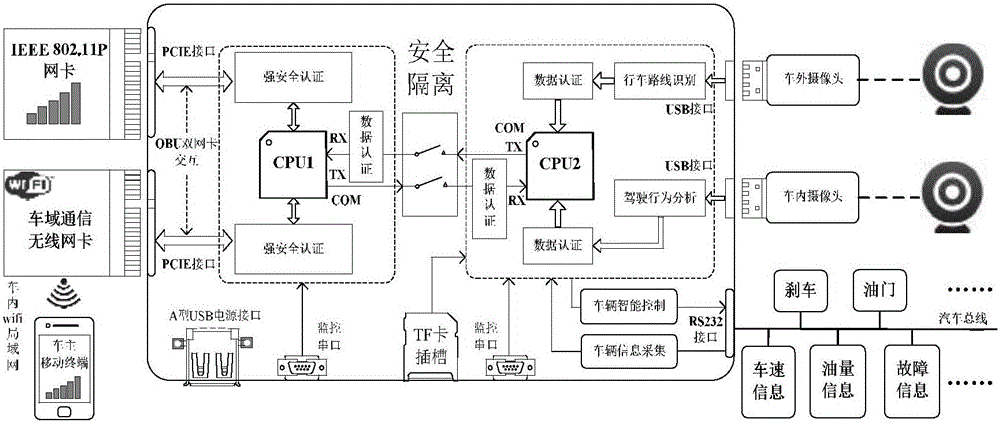 Auxiliary driving vehicle gateway for multi-CPU hard isolation of intelligent interconnection