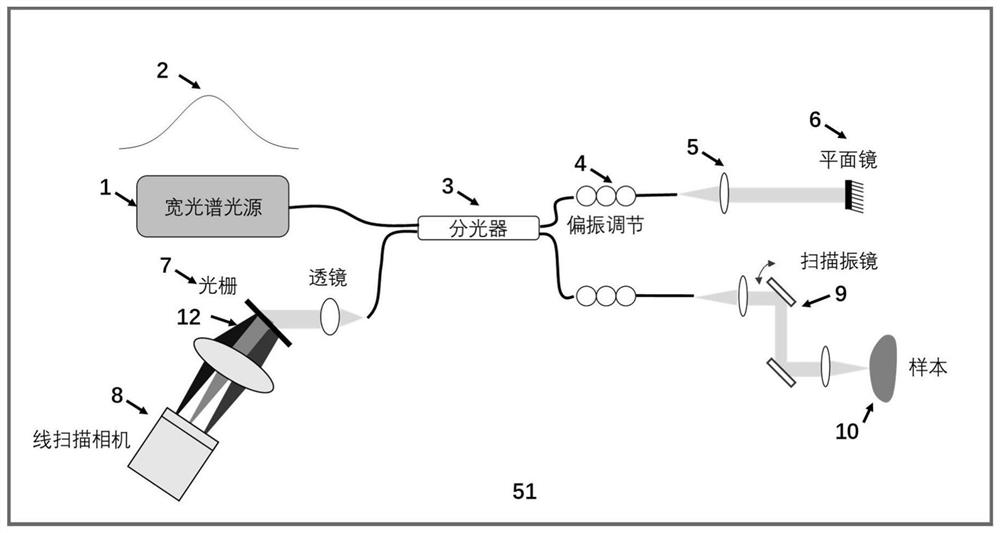 Spectrum frequency domain coherence tomography system