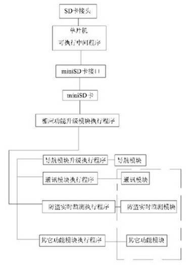 Method for upgrading functions of system by utilizing SD card interface attached to vehicle-mounted multi-media play navigation system and SD upgrading function card device