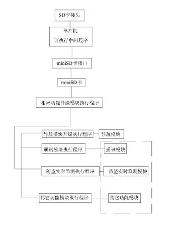 Method for upgrading functions of system by utilizing SD card interface attached to vehicle-mounted multi-media play navigation system and SD upgrading function card device