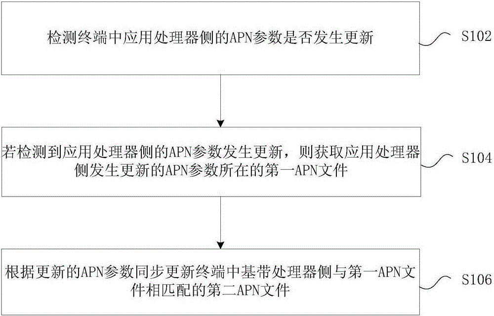 Terminal APN synchronization method, device and system