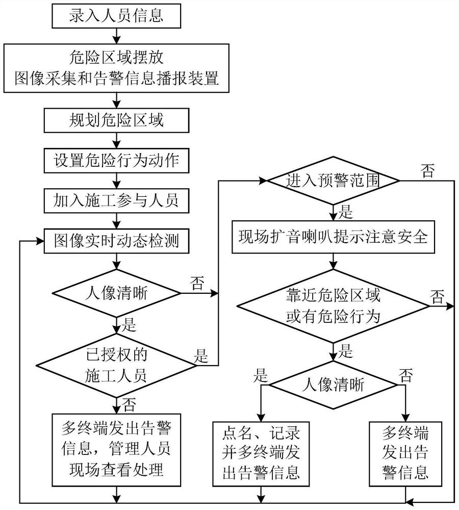 Construction site personnel safety alarm system based on image recognition