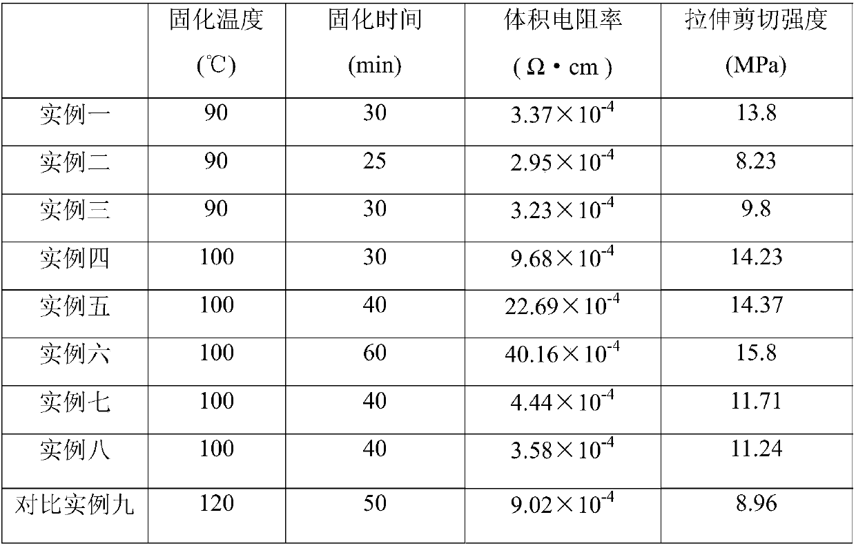 High-adhesion-strength low-temperature curing conductive silver adhesive used for piezoelectric composite material and preparation method of adhesive