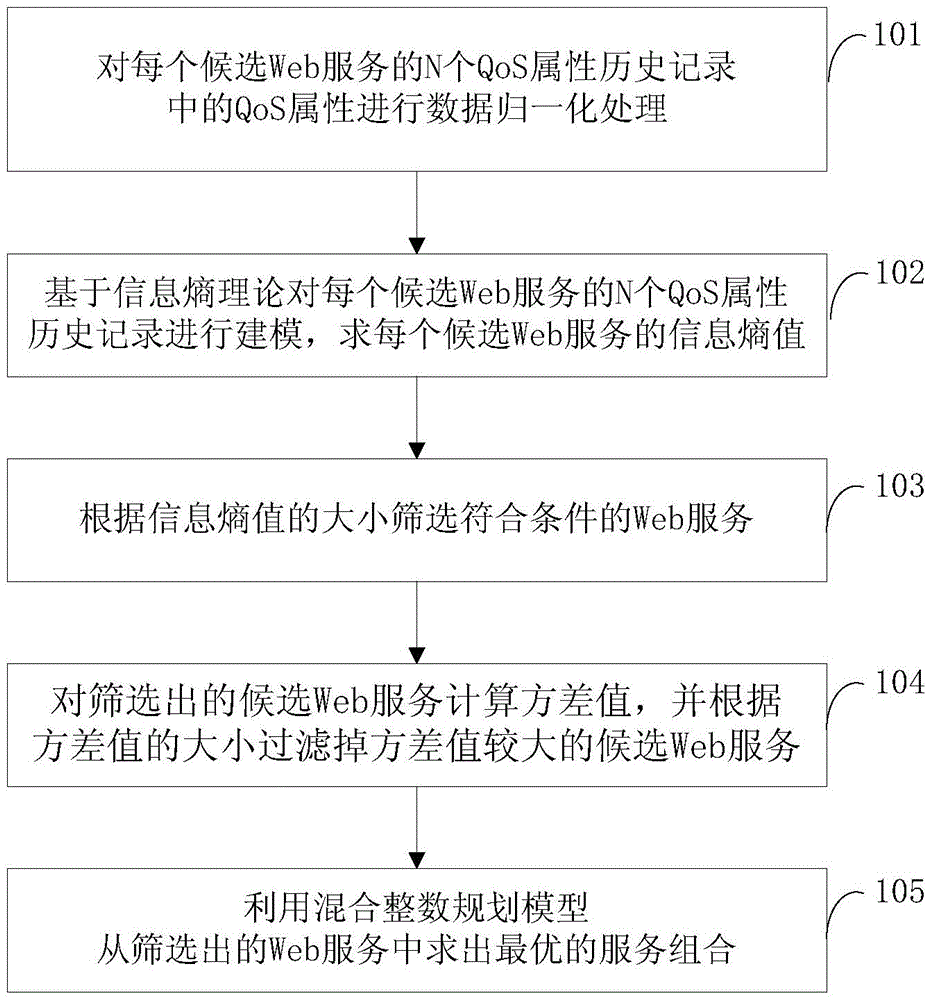 Service selecting method based on information entropy and variance