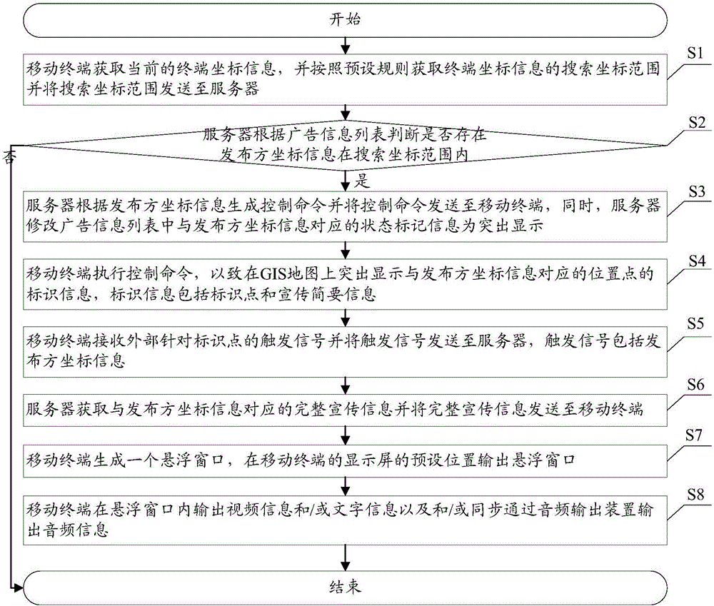 Advertisement information search method and advertisement information search system