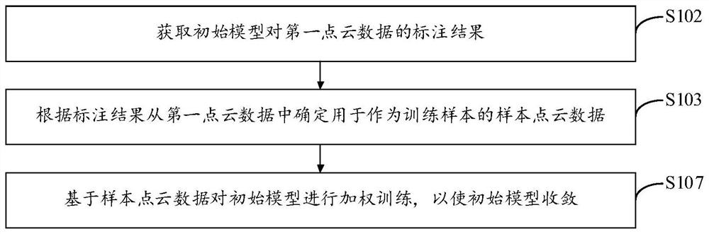 Point cloud data segmentation model training method and device, storage medium and electronic equipment