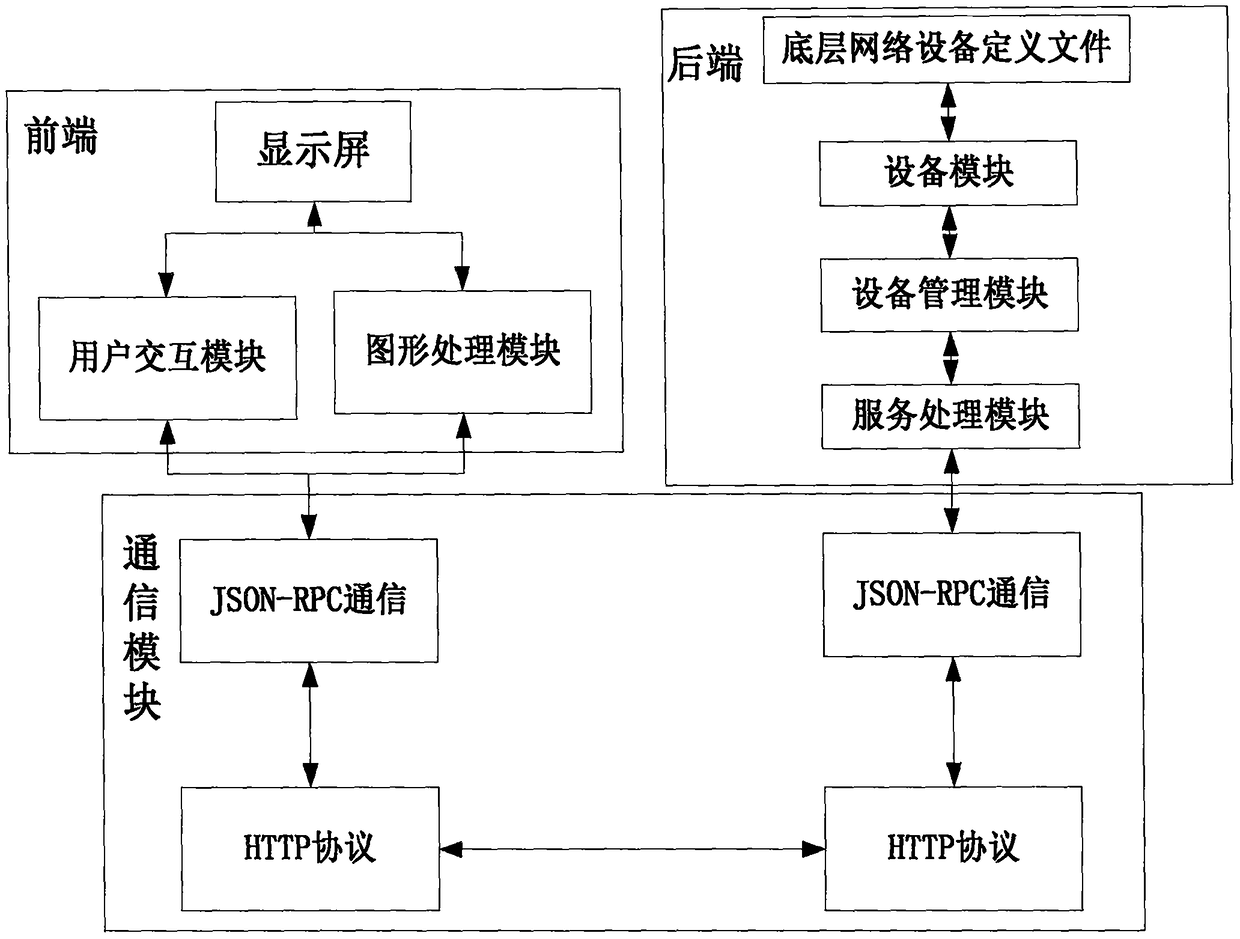 Lightweight network operation management system of aerospace communication private network