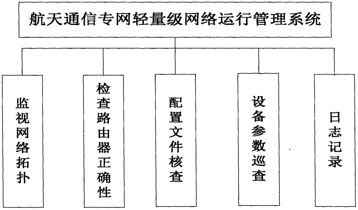 Lightweight network operation management system of aerospace communication private network