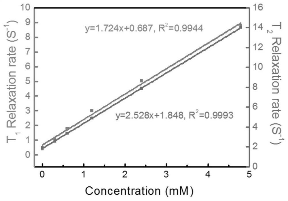 A preparation method of Prussian blue nanoparticles loaded with polypeptide