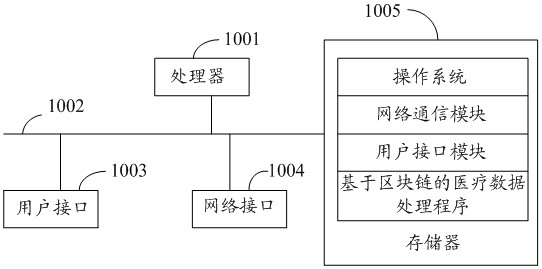 Medical data processing method and device based on block chain, equipment and storage medium