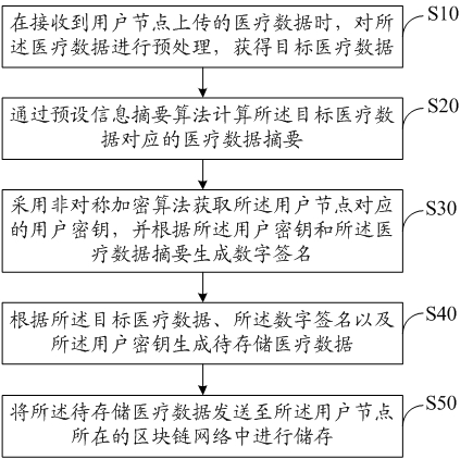 Medical data processing method and device based on block chain, equipment and storage medium