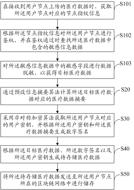 Medical data processing method and device based on block chain, equipment and storage medium