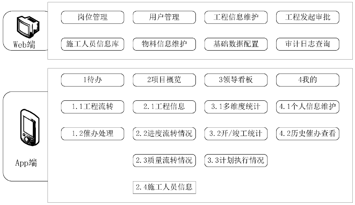 Engineering project management system based on mobile Internet +