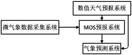 Meteorological Forecasting and Early Warning System for Power Grid Based on Numerical Weather Prediction Model