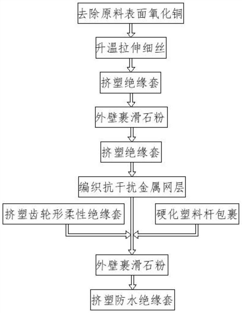 Production process of high-voltage-resistant connecting wire