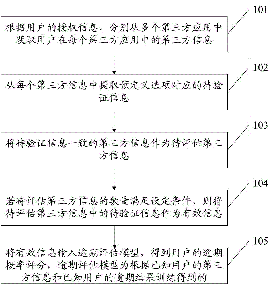 Assessment overdue probability method and device