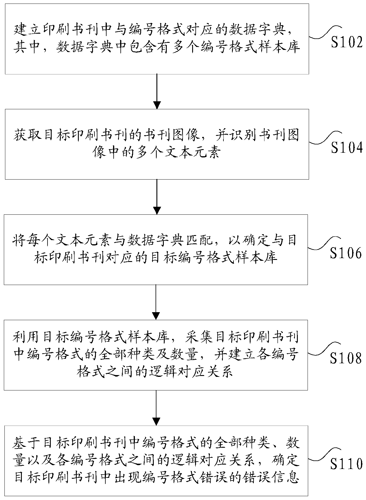 Printed book writing format error detection method and system, and electronic equipment