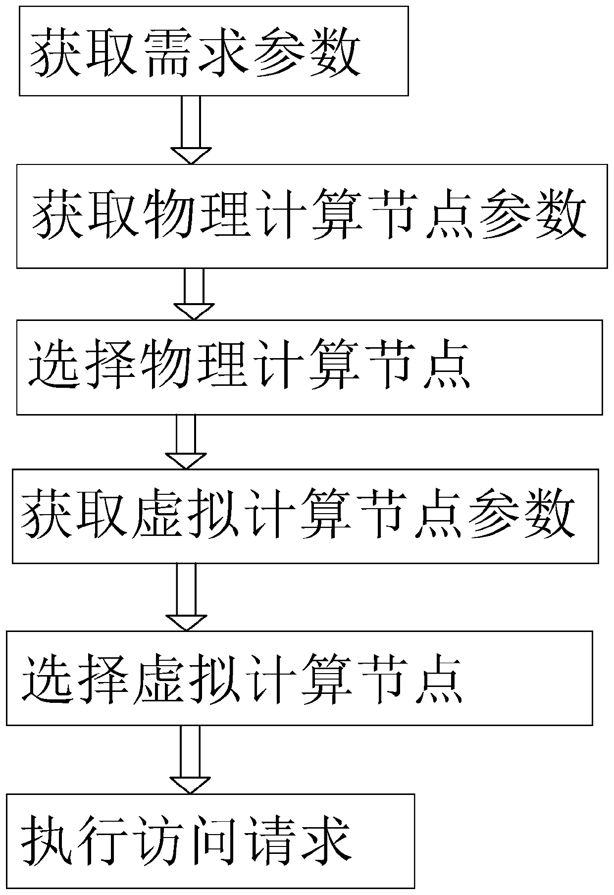 A cloud computing resource allocation method