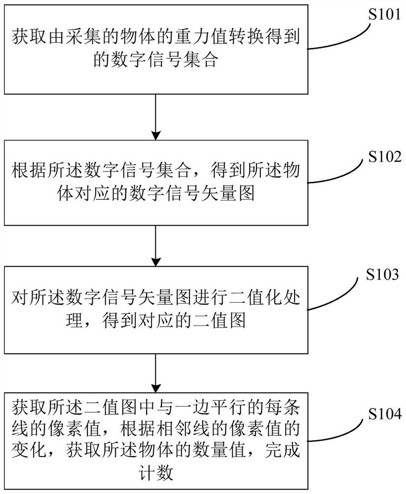 Counting method and device