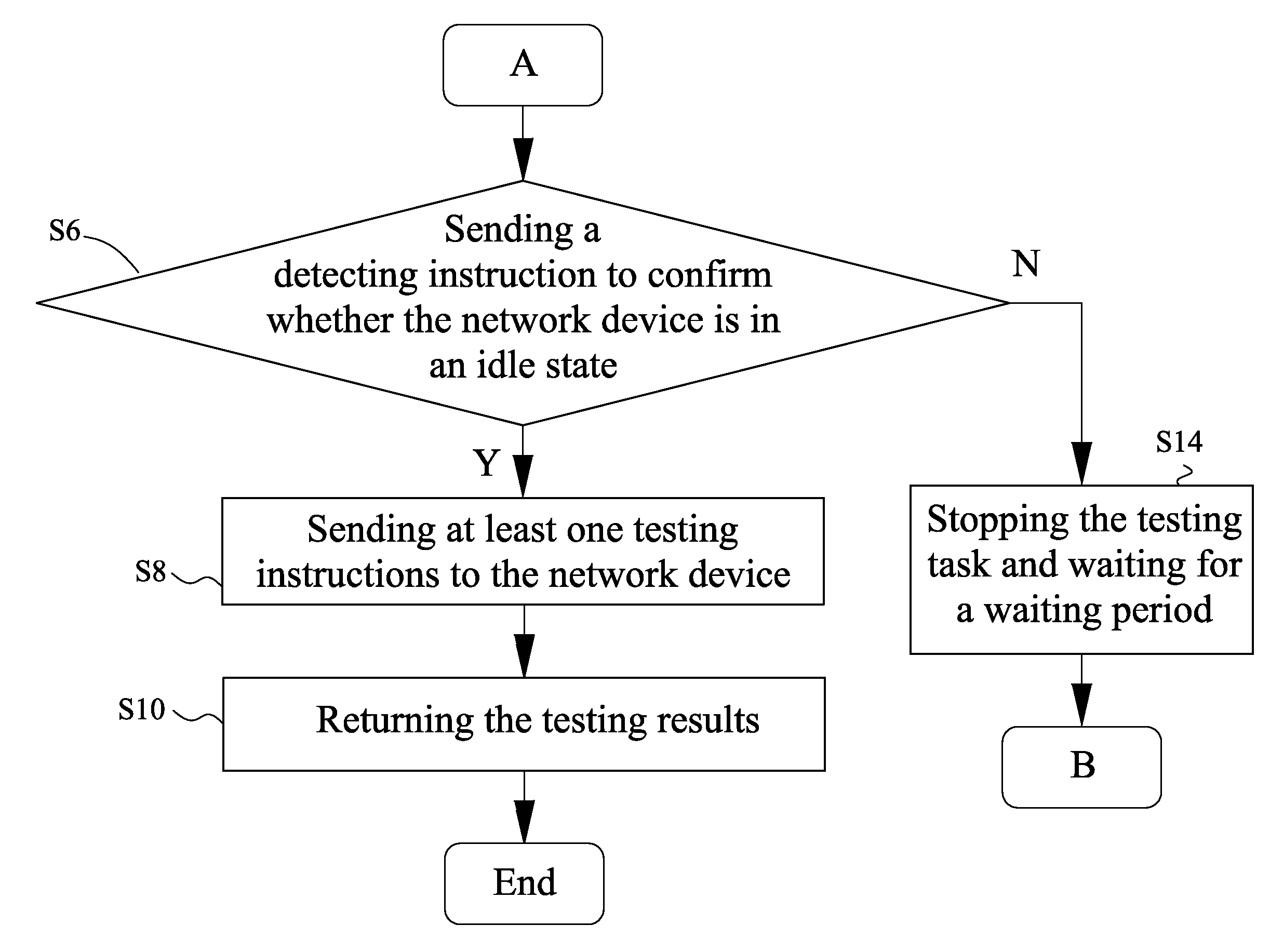 Network management systems and method for testing network devices using the same