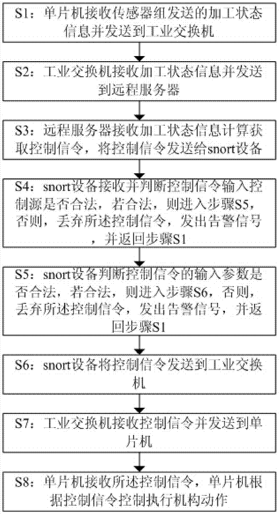 Security control method of wood drying based on snort