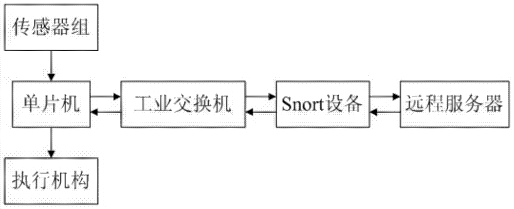 Security control method of wood drying based on snort