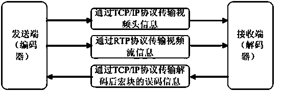 Video transmission method and system based on H.264