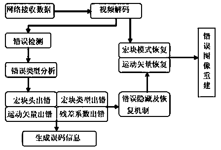 Video transmission method and system based on H.264