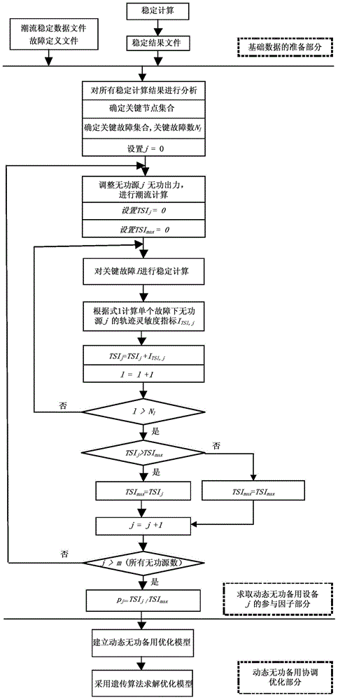 Dynamic reactive power reserve optimization method for improving transient voltage stability of AC and DC power grids