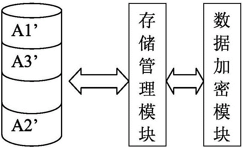 Efficient encryption method and system of data