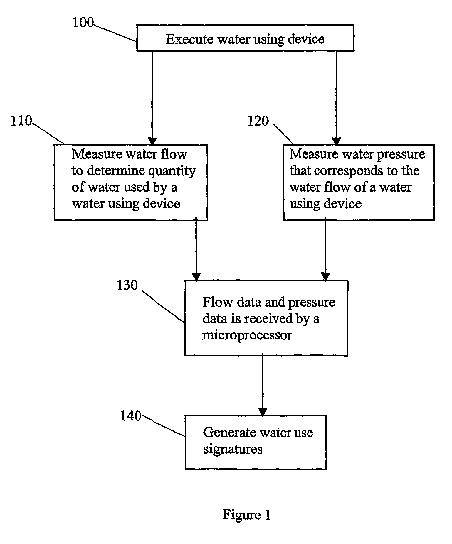 Methods and apparatus for using water use signatures in improving water use efficiency