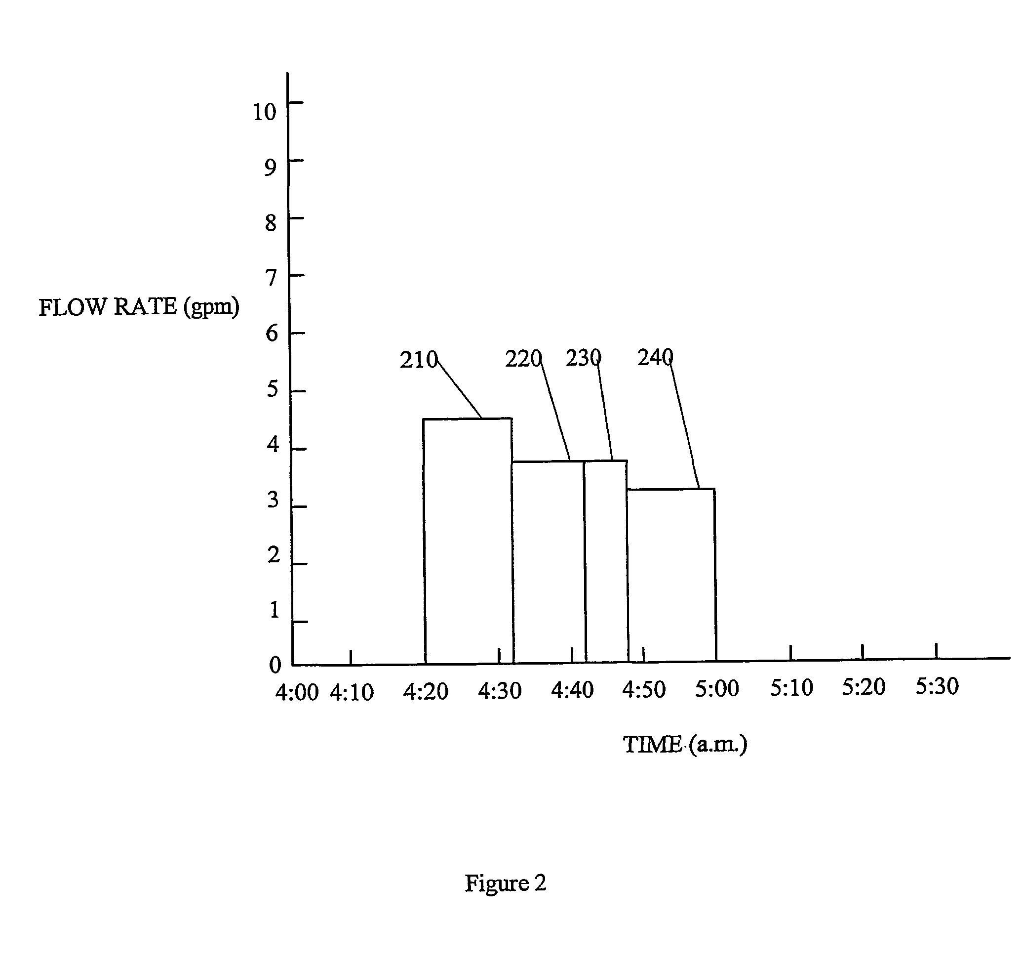 Methods and apparatus for using water use signatures in improving water use efficiency